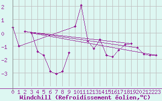 Courbe du refroidissement olien pour Serak