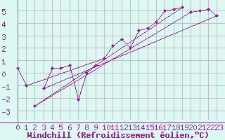 Courbe du refroidissement olien pour Coleshill