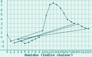 Courbe de l'humidex pour Laqueuille (63)