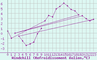 Courbe du refroidissement olien pour Villardeciervos