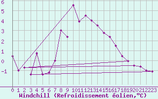 Courbe du refroidissement olien pour Grand Saint Bernard (Sw)
