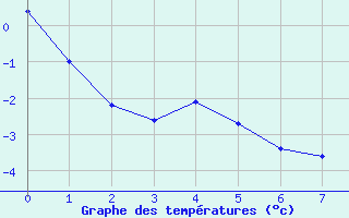 Courbe de tempratures pour Salluit