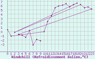 Courbe du refroidissement olien pour Cambrai / Epinoy (62)