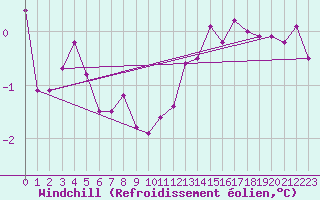 Courbe du refroidissement olien pour Courouvre (55)