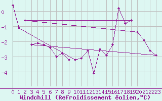 Courbe du refroidissement olien pour Mont-Rigi (Be)