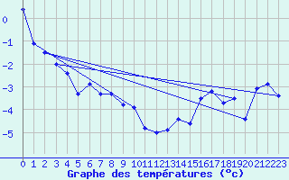 Courbe de tempratures pour Makkaur Fyr