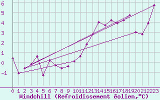 Courbe du refroidissement olien pour Great Dun Fell