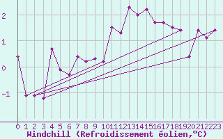 Courbe du refroidissement olien pour Bourg-Saint-Maurice (73)