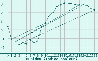 Courbe de l'humidex pour Ernage (Be)