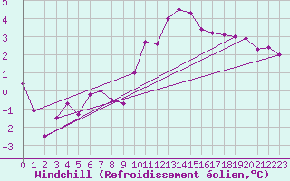 Courbe du refroidissement olien pour Mont-Rigi (Be)