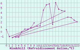 Courbe du refroidissement olien pour Ischgl / Idalpe