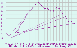 Courbe du refroidissement olien pour Gubbhoegen