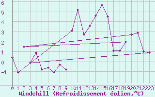 Courbe du refroidissement olien pour Lannion (22)