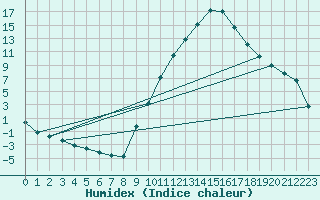 Courbe de l'humidex pour Sisteron (04)