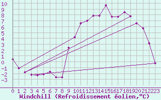 Courbe du refroidissement olien pour Selonnet (04)