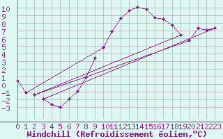 Courbe du refroidissement olien pour Legnica Bartoszow
