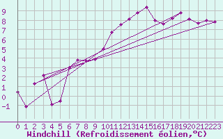 Courbe du refroidissement olien pour Lons-le-Saunier (39)
