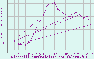 Courbe du refroidissement olien pour Bourg-Saint-Maurice (73)