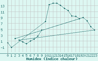 Courbe de l'humidex pour Visp