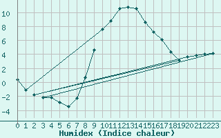 Courbe de l'humidex pour Niksic