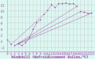 Courbe du refroidissement olien pour Genthin