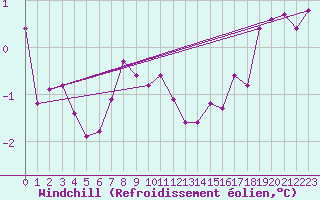 Courbe du refroidissement olien pour Saint-Philbert-sur-Risle (27)