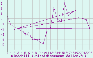 Courbe du refroidissement olien pour Dax (40)