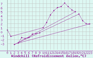 Courbe du refroidissement olien pour Creil (60)