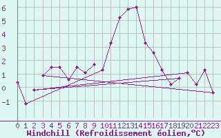 Courbe du refroidissement olien pour Canigou - Nivose (66)