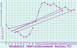 Courbe du refroidissement olien pour Rollainville (88)