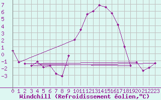 Courbe du refroidissement olien pour Istres (13)