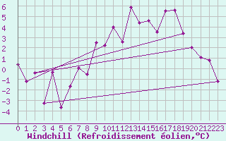 Courbe du refroidissement olien pour Stuttgart / Schnarrenberg