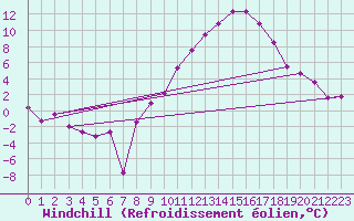 Courbe du refroidissement olien pour Wuerzburg