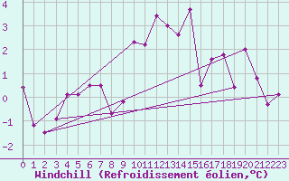 Courbe du refroidissement olien pour Constance (All)