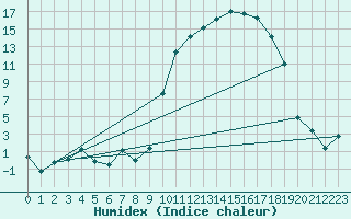 Courbe de l'humidex pour Tarbes (65)