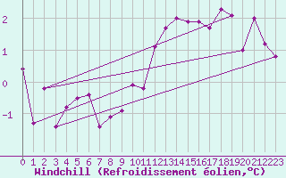 Courbe du refroidissement olien pour Evreux (27)
