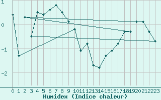 Courbe de l'humidex pour Harstad