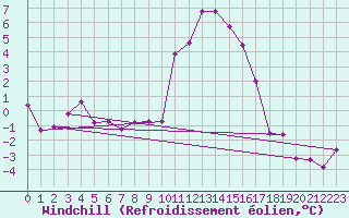 Courbe du refroidissement olien pour Reinosa