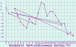 Courbe du refroidissement olien pour Bourg-Saint-Maurice (73)