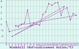 Courbe du refroidissement olien pour Epinal (88)