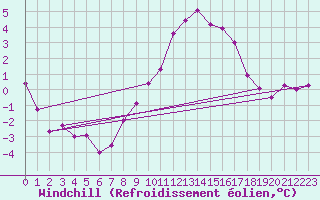 Courbe du refroidissement olien pour Braintree Andrewsfield
