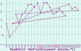 Courbe du refroidissement olien pour Pori Tahkoluoto