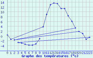 Courbe de tempratures pour Lans-en-Vercors (38)