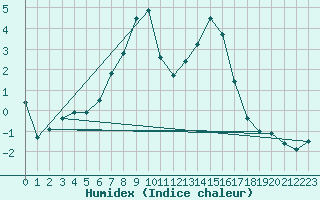 Courbe de l'humidex pour Helsinki Kumpula