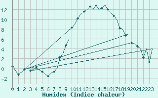 Courbe de l'humidex pour Exeter Airport