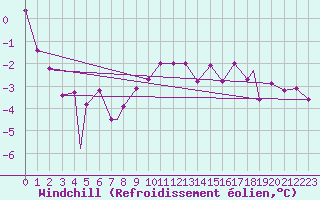 Courbe du refroidissement olien pour Mehamn