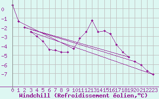 Courbe du refroidissement olien pour Bridel (Lu)