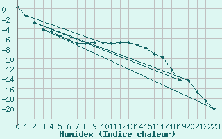 Courbe de l'humidex pour Taivalkoski Paloasema
