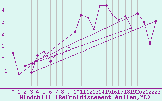 Courbe du refroidissement olien pour Arvieux (05)