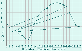 Courbe de l'humidex pour Formigures (66)